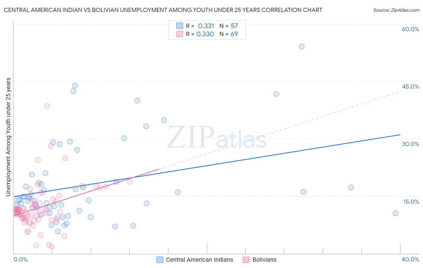 Central American Indian vs Bolivian Unemployment Among Youth under 25 years