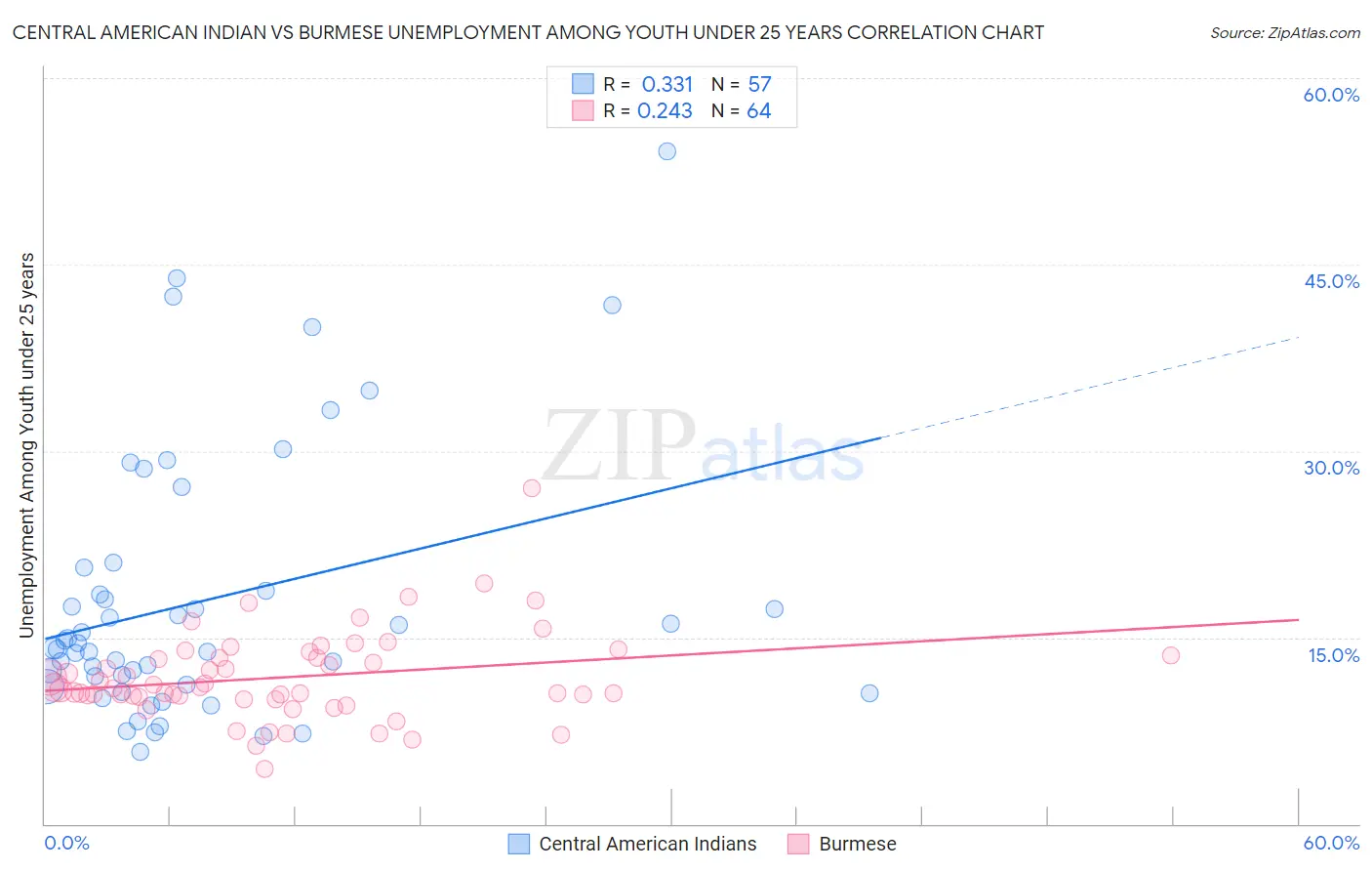 Central American Indian vs Burmese Unemployment Among Youth under 25 years