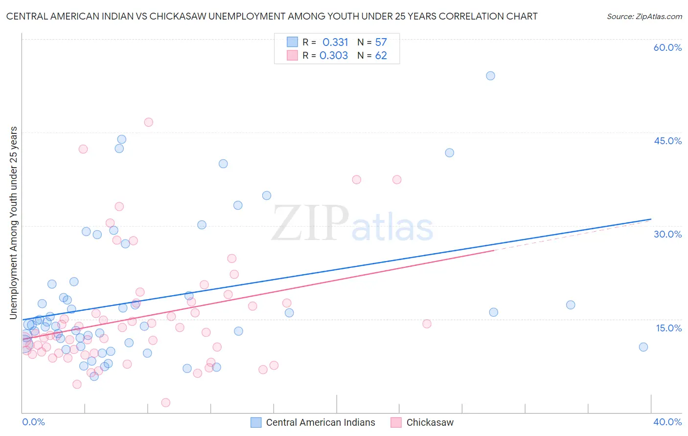 Central American Indian vs Chickasaw Unemployment Among Youth under 25 years