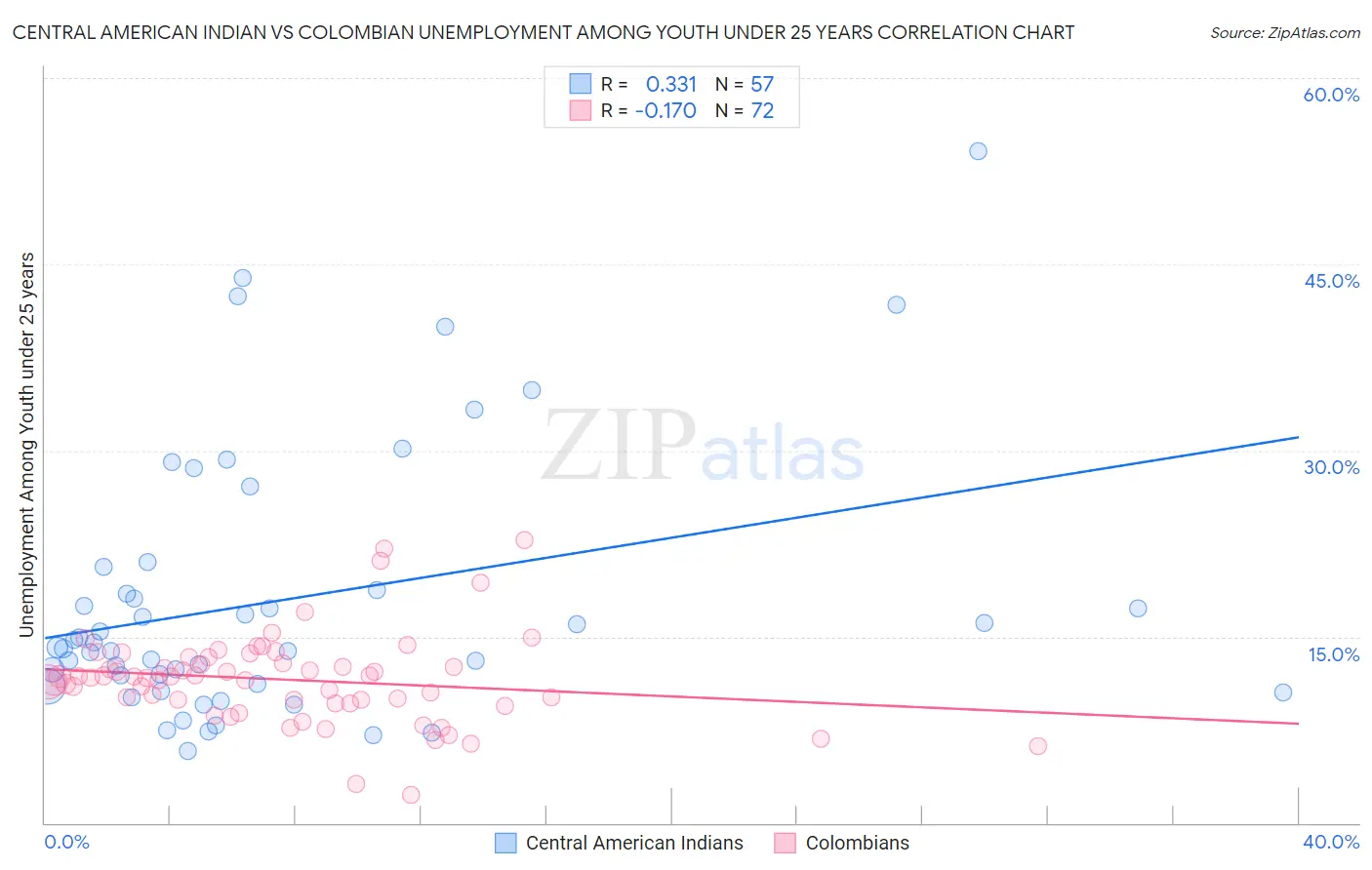 Central American Indian vs Colombian Unemployment Among Youth under 25 years