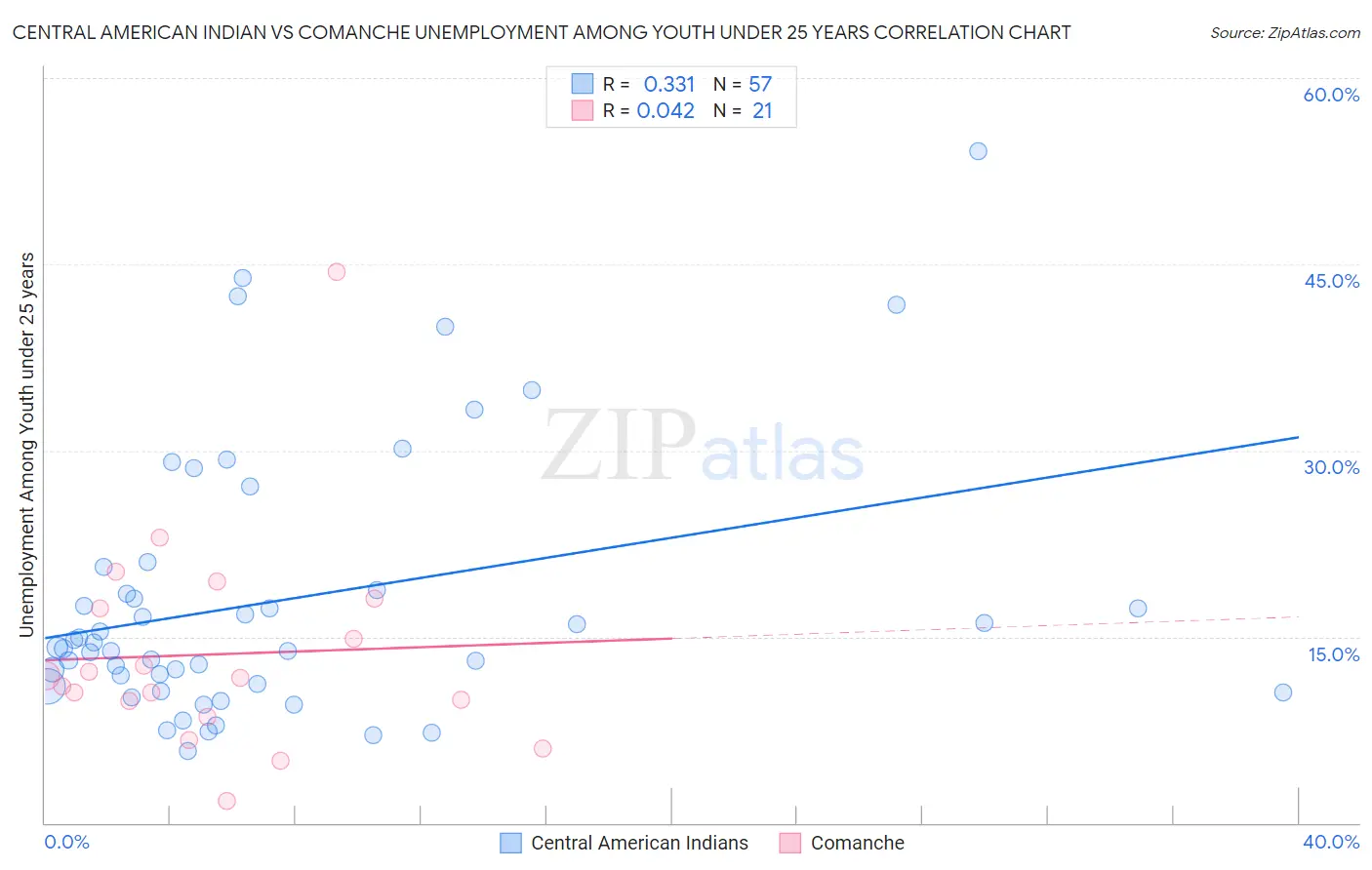 Central American Indian vs Comanche Unemployment Among Youth under 25 years