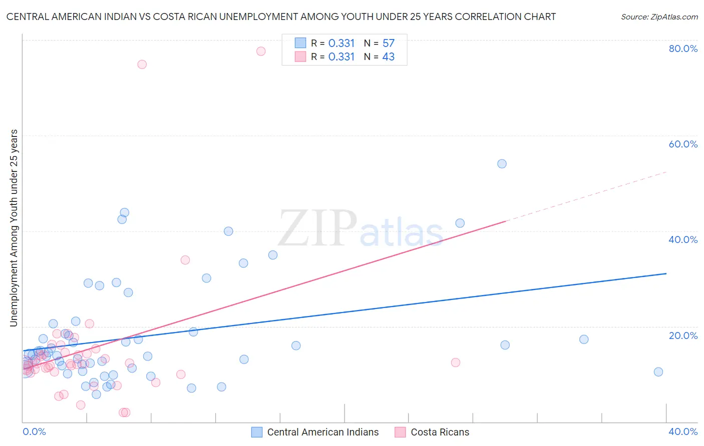 Central American Indian vs Costa Rican Unemployment Among Youth under 25 years