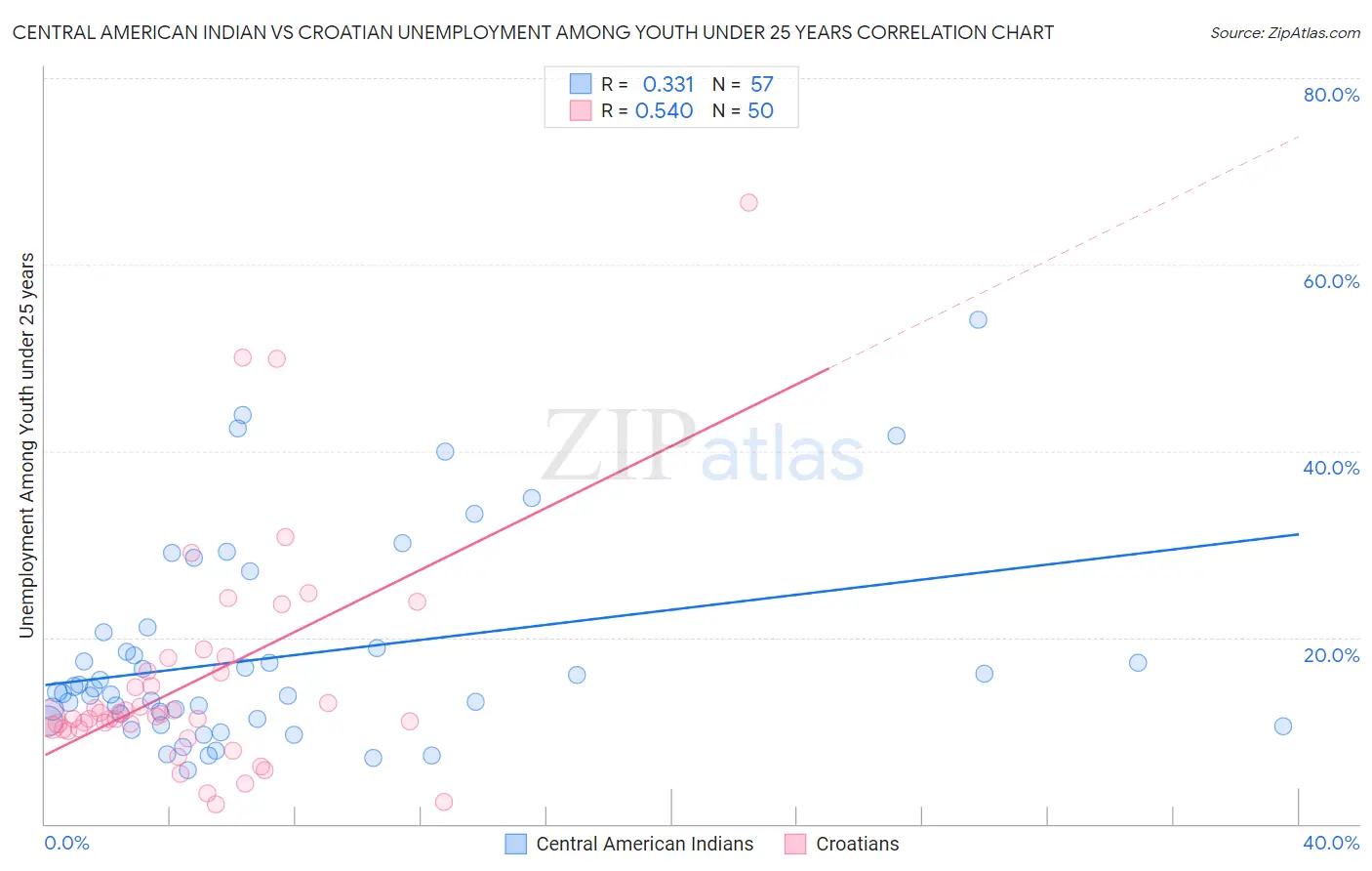 Central American Indian vs Croatian Unemployment Among Youth under 25 years