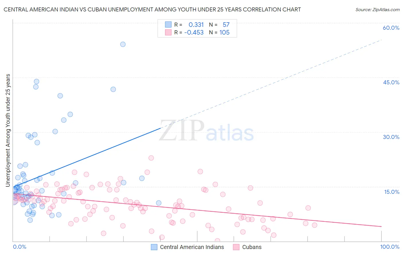 Central American Indian vs Cuban Unemployment Among Youth under 25 years