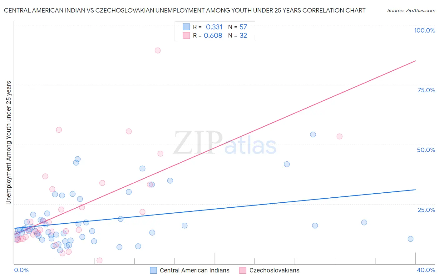 Central American Indian vs Czechoslovakian Unemployment Among Youth under 25 years