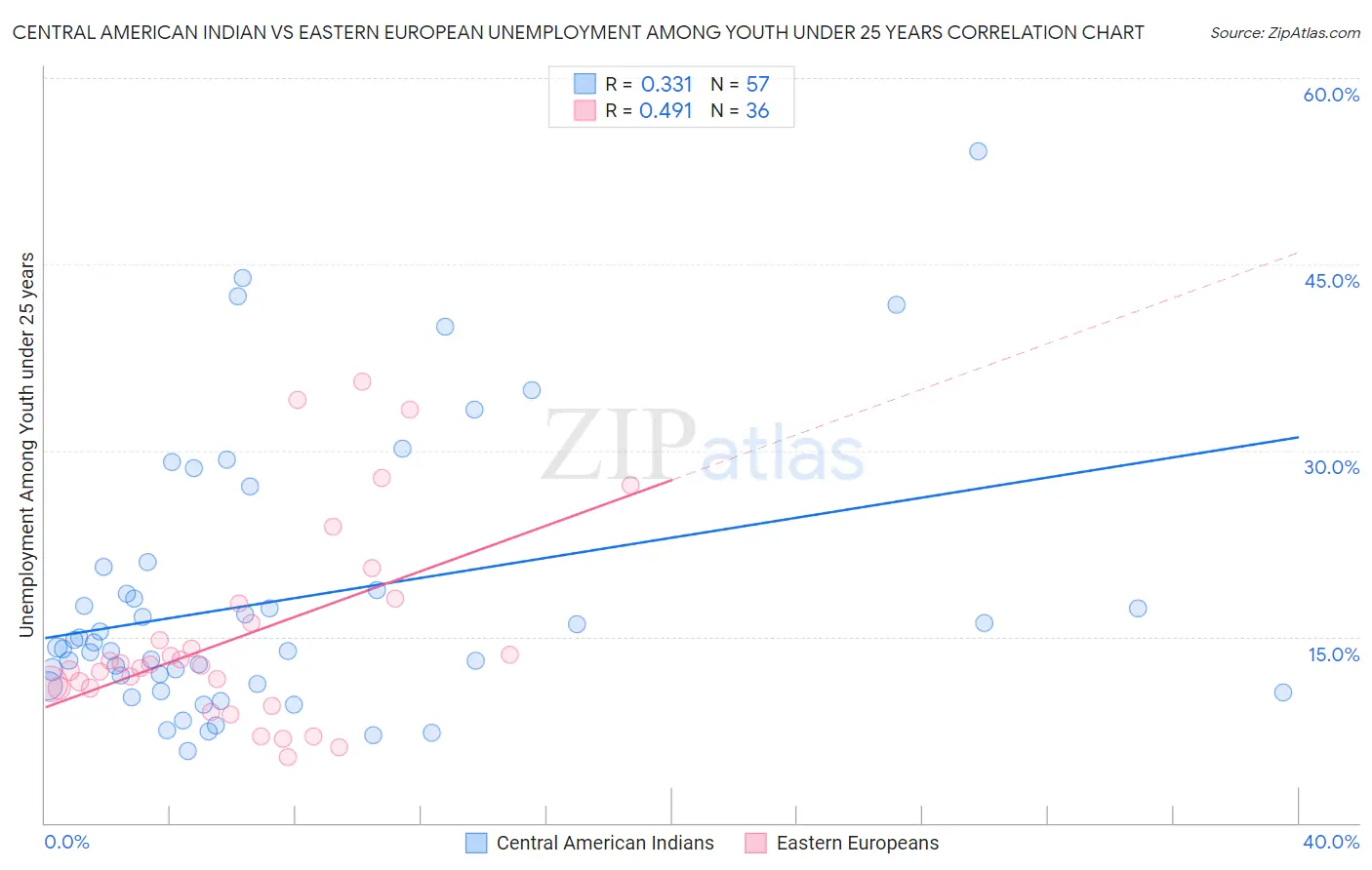 Central American Indian vs Eastern European Unemployment Among Youth under 25 years