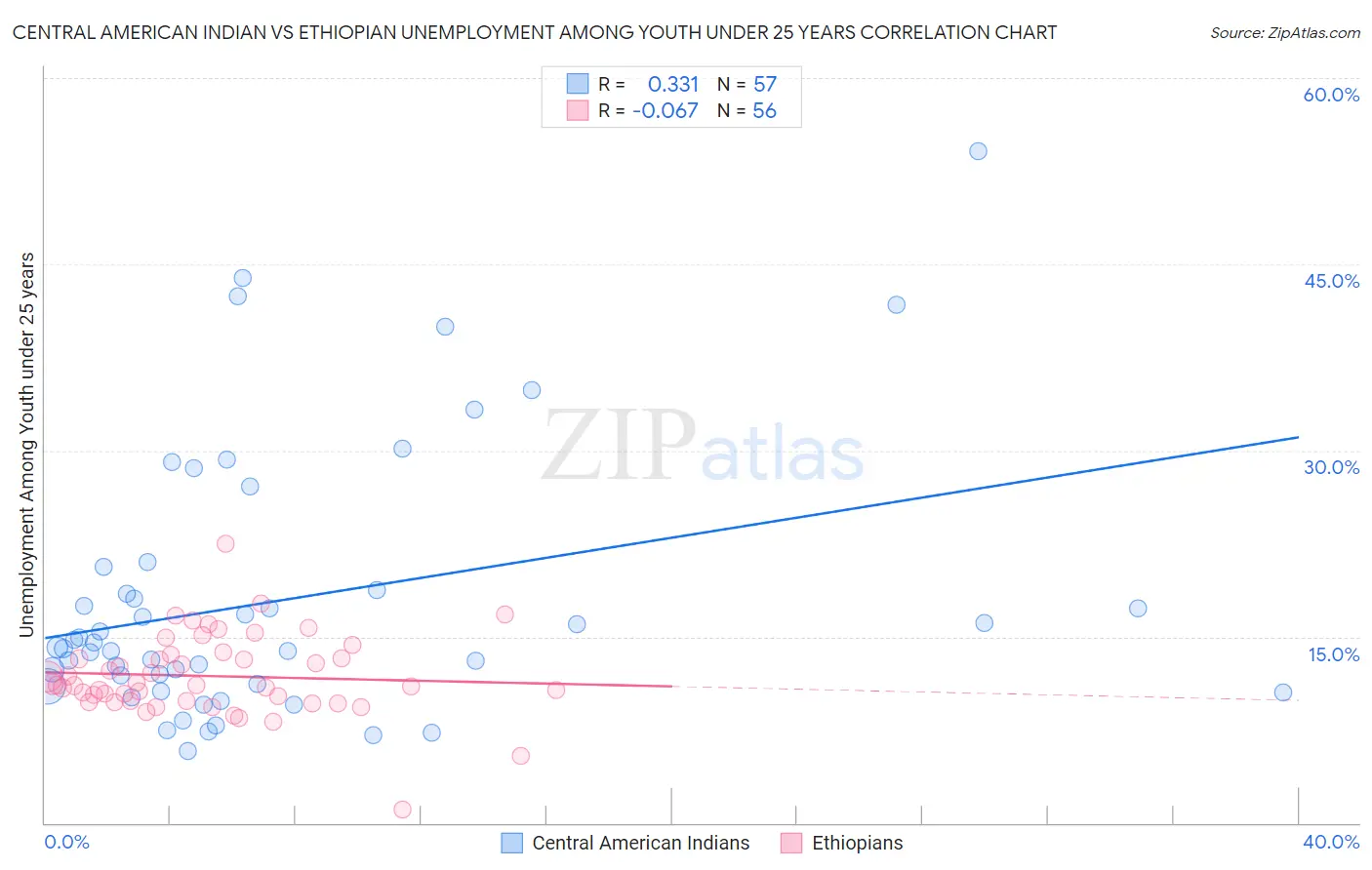 Central American Indian vs Ethiopian Unemployment Among Youth under 25 years