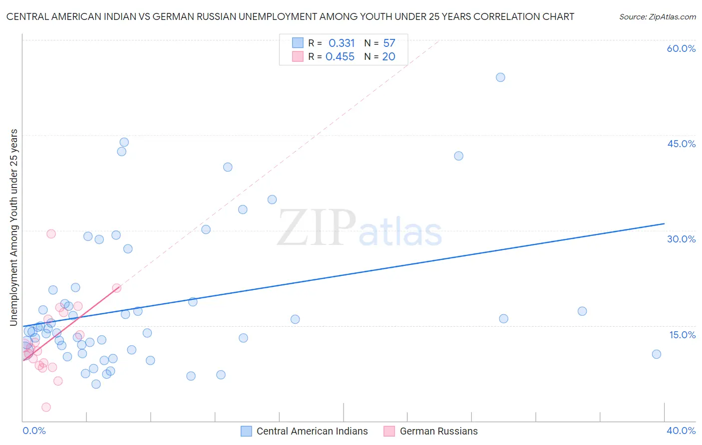 Central American Indian vs German Russian Unemployment Among Youth under 25 years