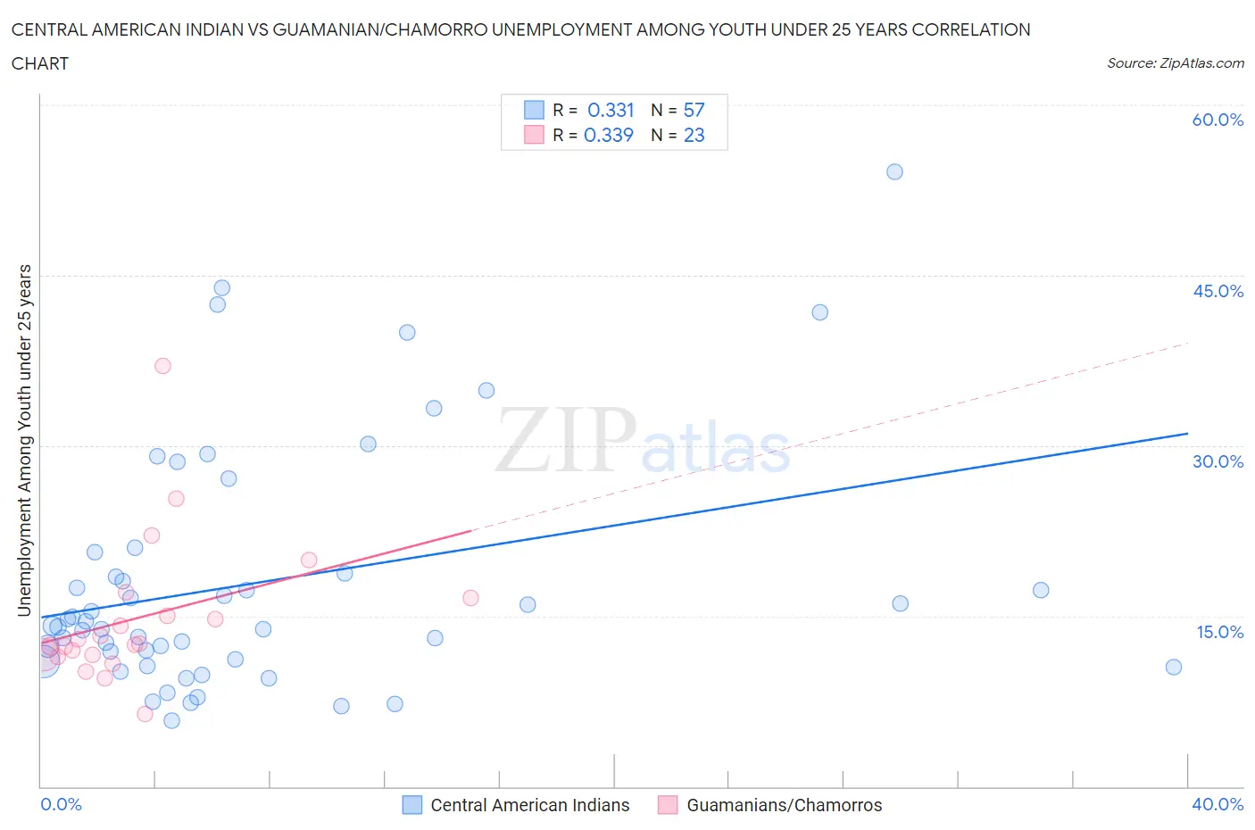 Central American Indian vs Guamanian/Chamorro Unemployment Among Youth under 25 years