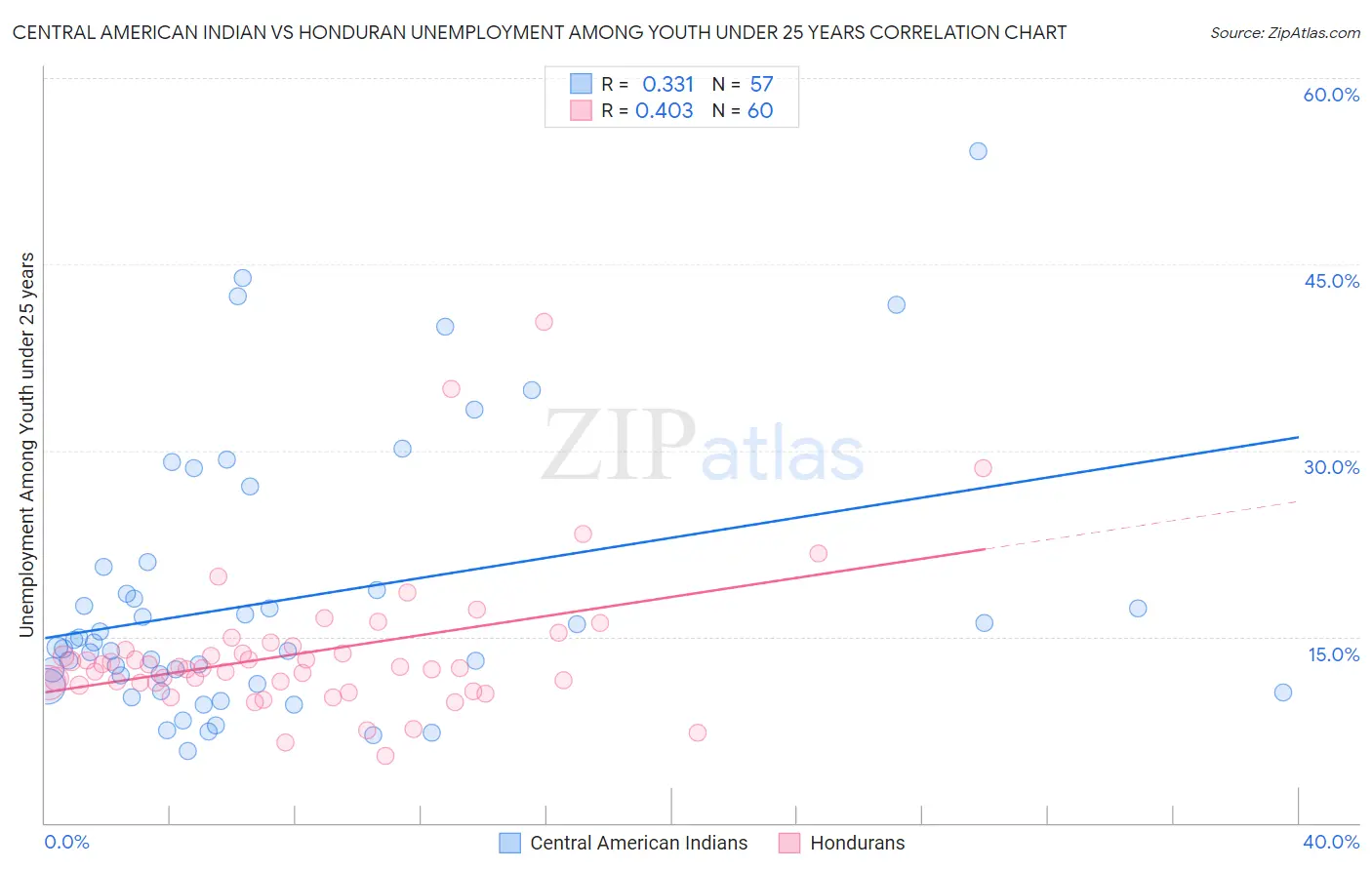 Central American Indian vs Honduran Unemployment Among Youth under 25 years