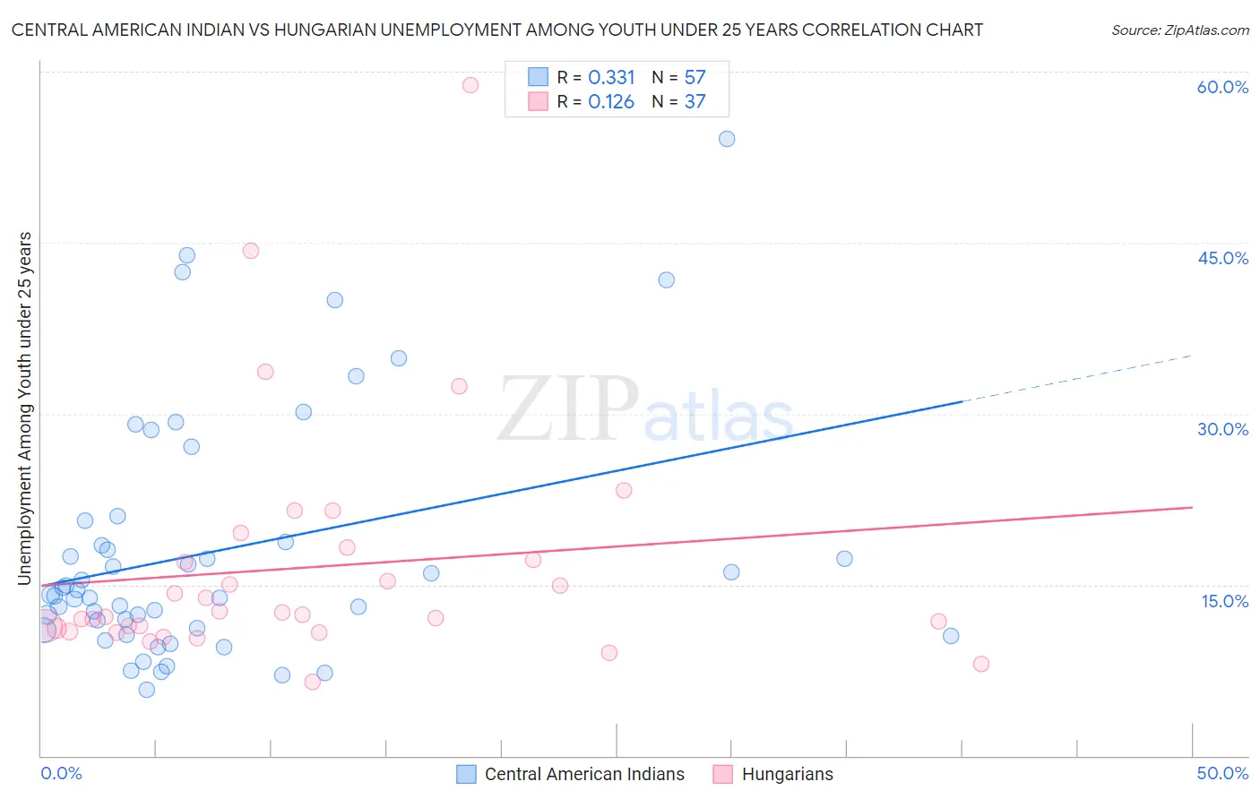 Central American Indian vs Hungarian Unemployment Among Youth under 25 years