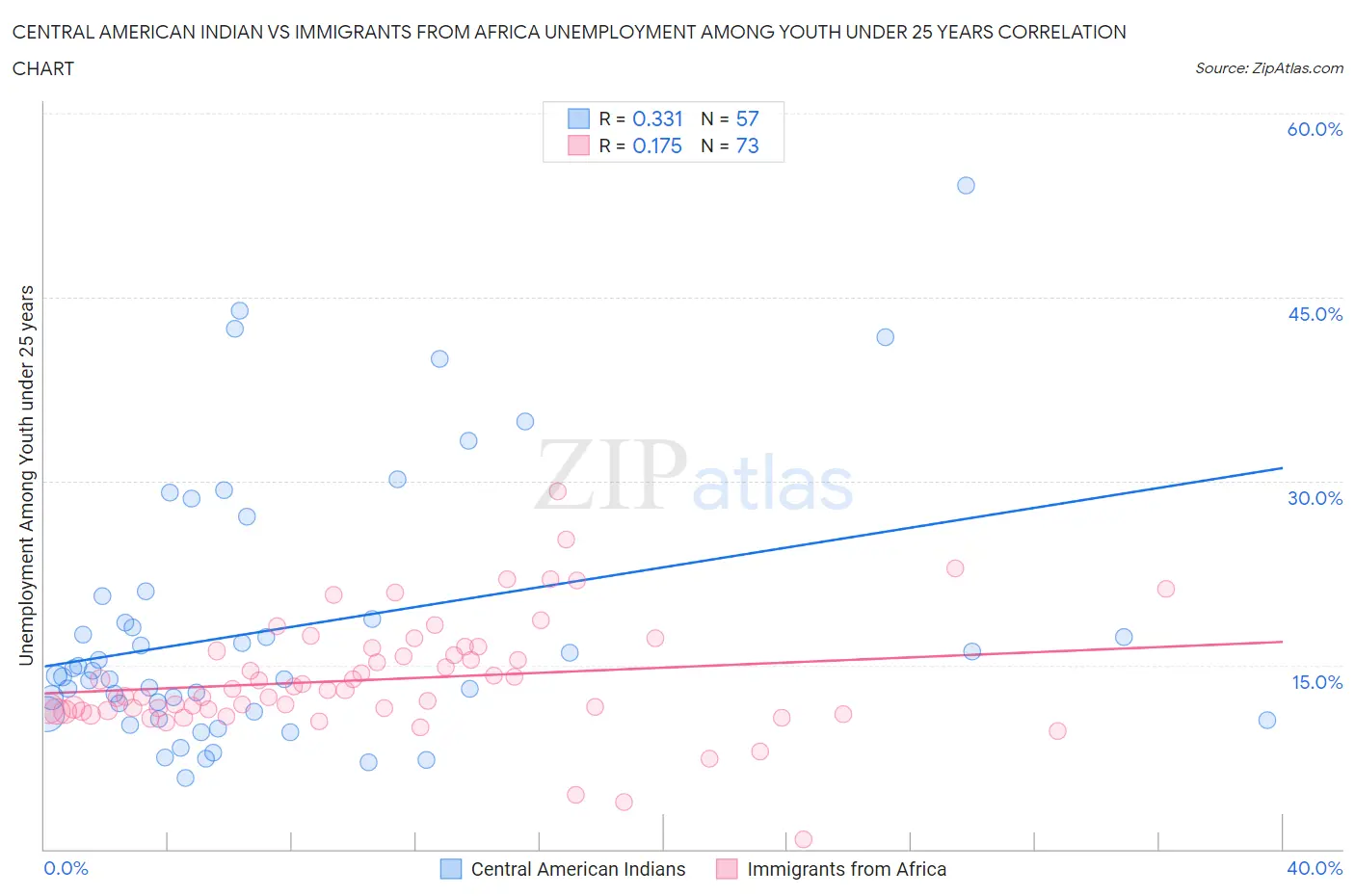Central American Indian vs Immigrants from Africa Unemployment Among Youth under 25 years