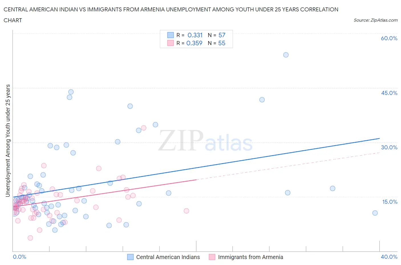 Central American Indian vs Immigrants from Armenia Unemployment Among Youth under 25 years