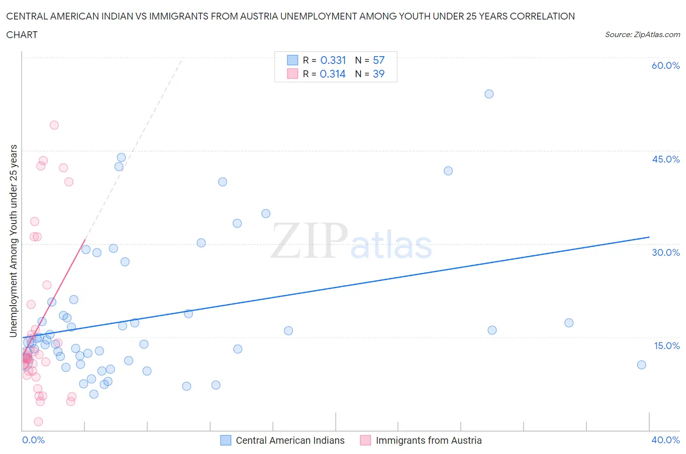 Central American Indian vs Immigrants from Austria Unemployment Among Youth under 25 years