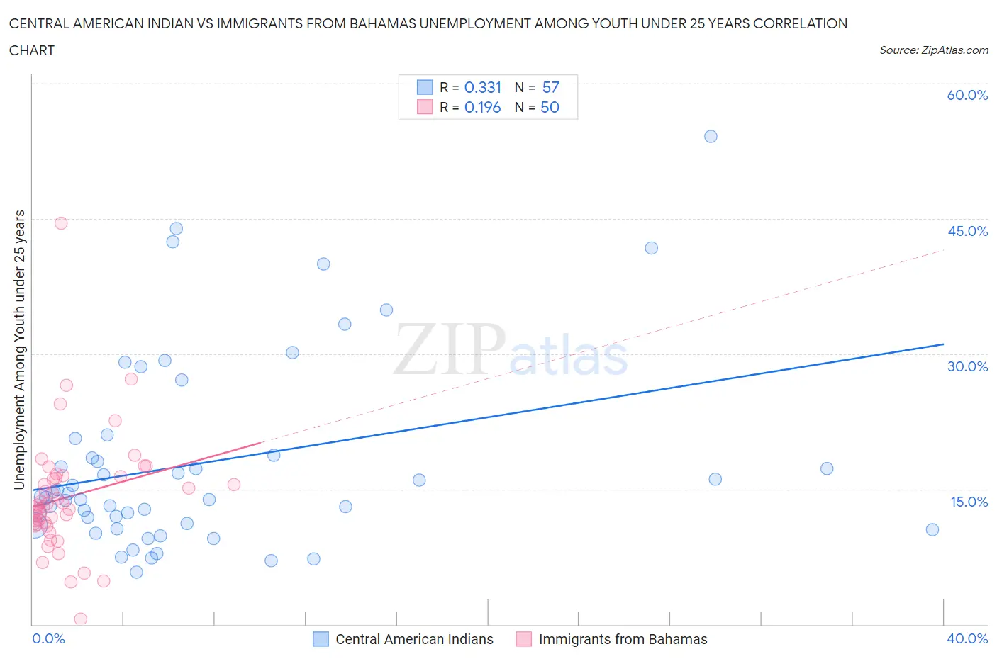 Central American Indian vs Immigrants from Bahamas Unemployment Among Youth under 25 years