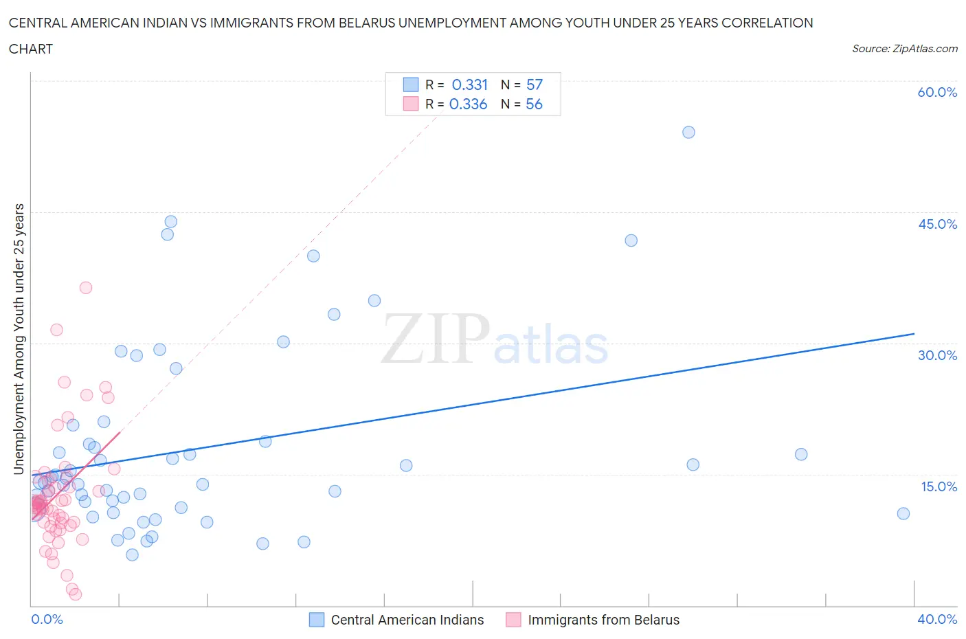 Central American Indian vs Immigrants from Belarus Unemployment Among Youth under 25 years