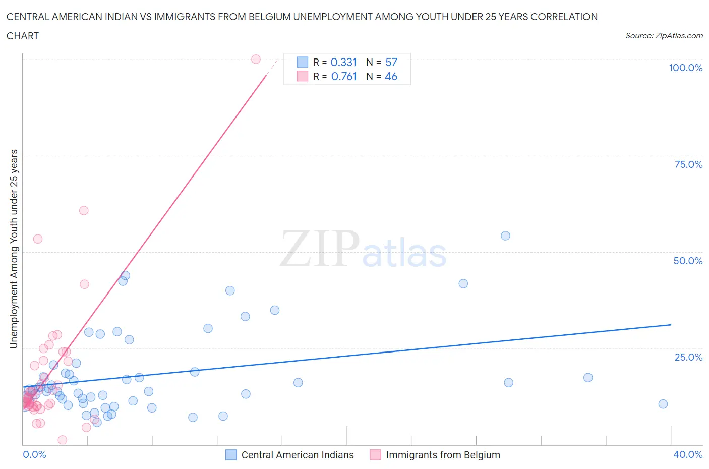 Central American Indian vs Immigrants from Belgium Unemployment Among Youth under 25 years