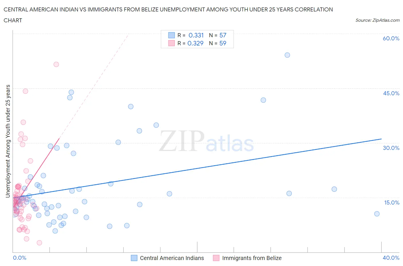 Central American Indian vs Immigrants from Belize Unemployment Among Youth under 25 years