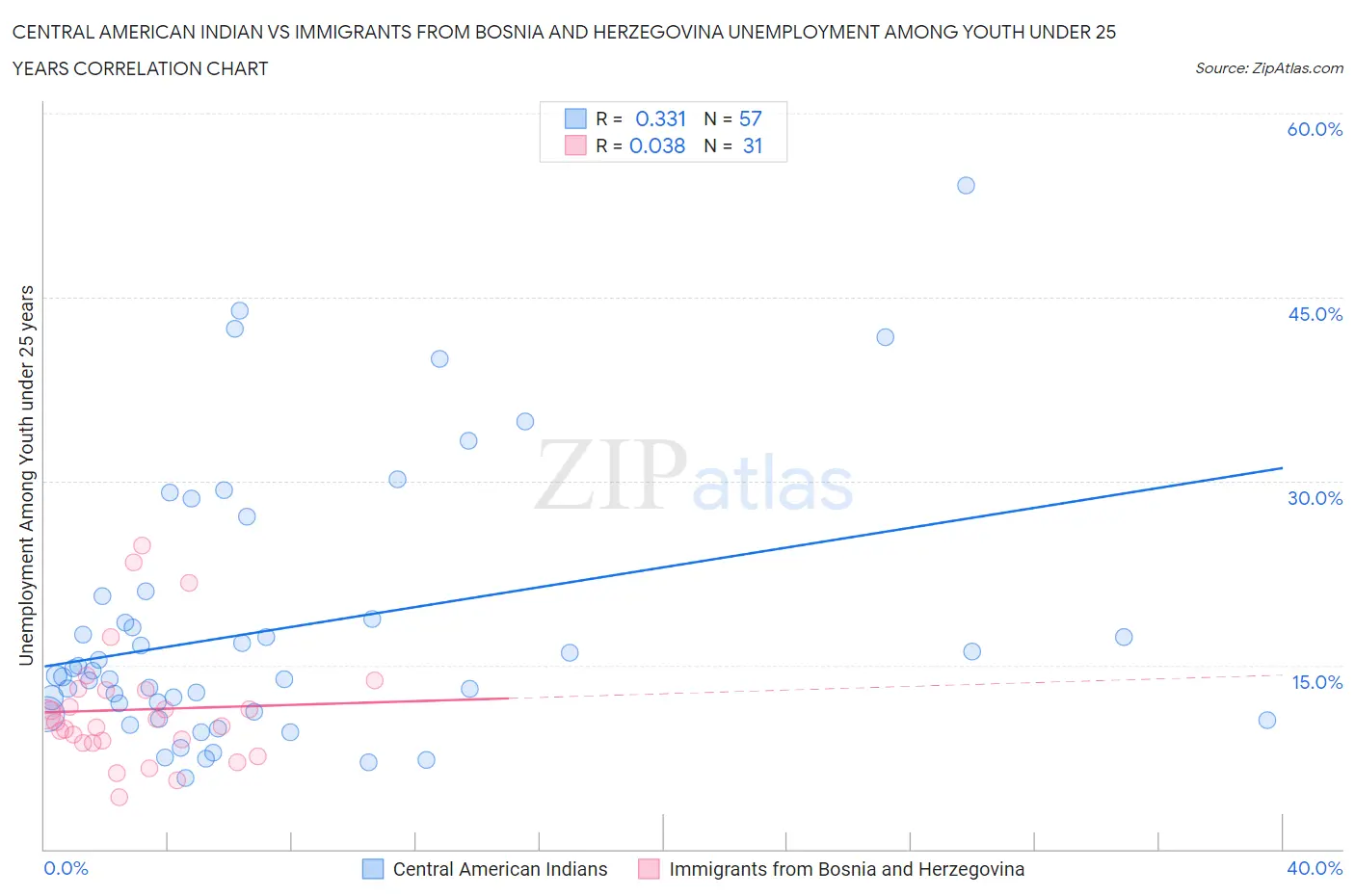 Central American Indian vs Immigrants from Bosnia and Herzegovina Unemployment Among Youth under 25 years