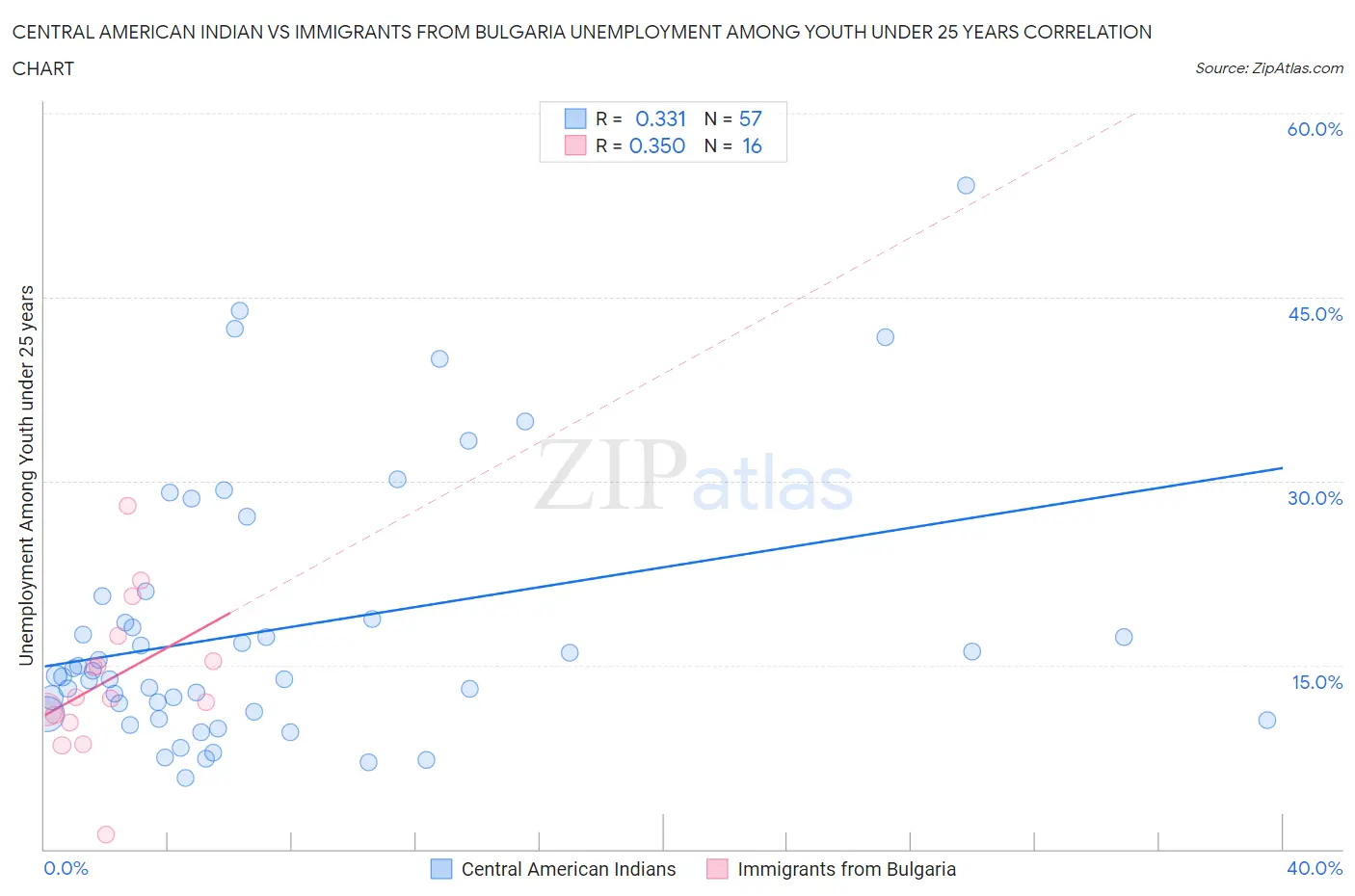 Central American Indian vs Immigrants from Bulgaria Unemployment Among Youth under 25 years