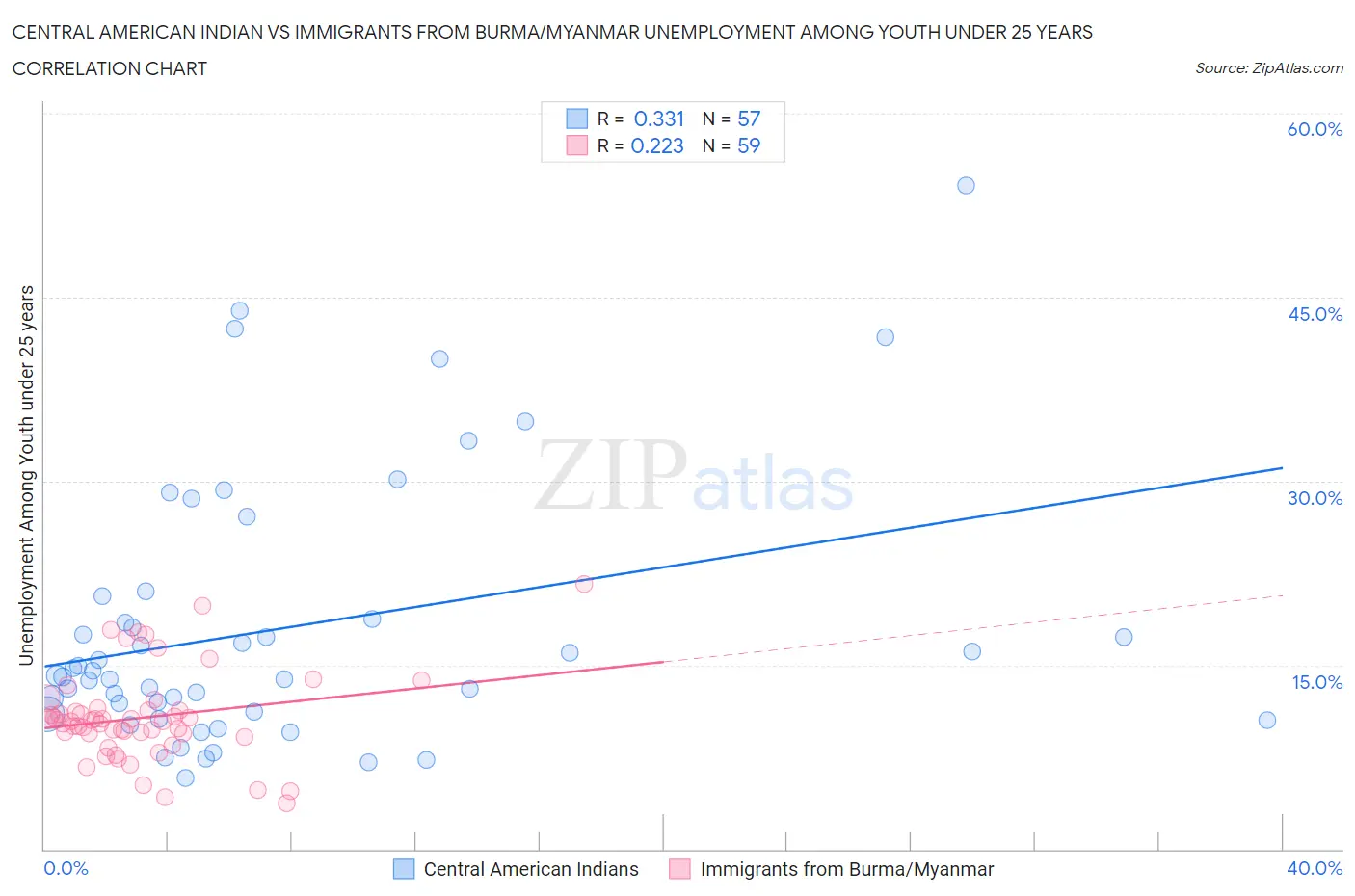 Central American Indian vs Immigrants from Burma/Myanmar Unemployment Among Youth under 25 years