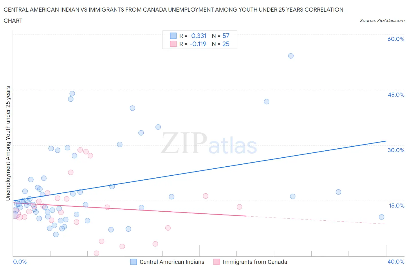 Central American Indian vs Immigrants from Canada Unemployment Among Youth under 25 years