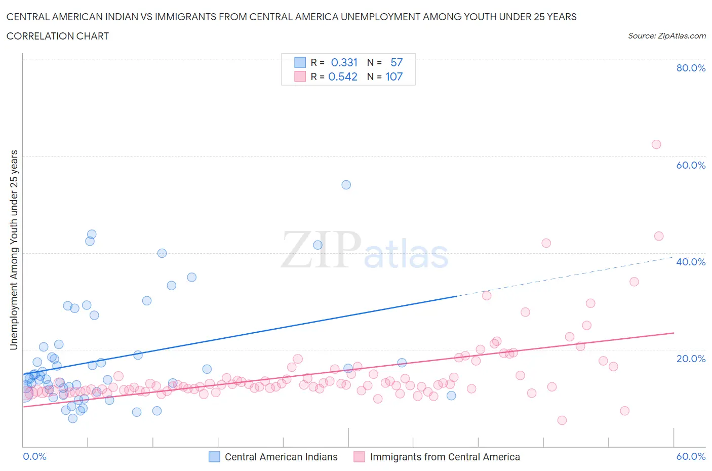 Central American Indian vs Immigrants from Central America Unemployment Among Youth under 25 years