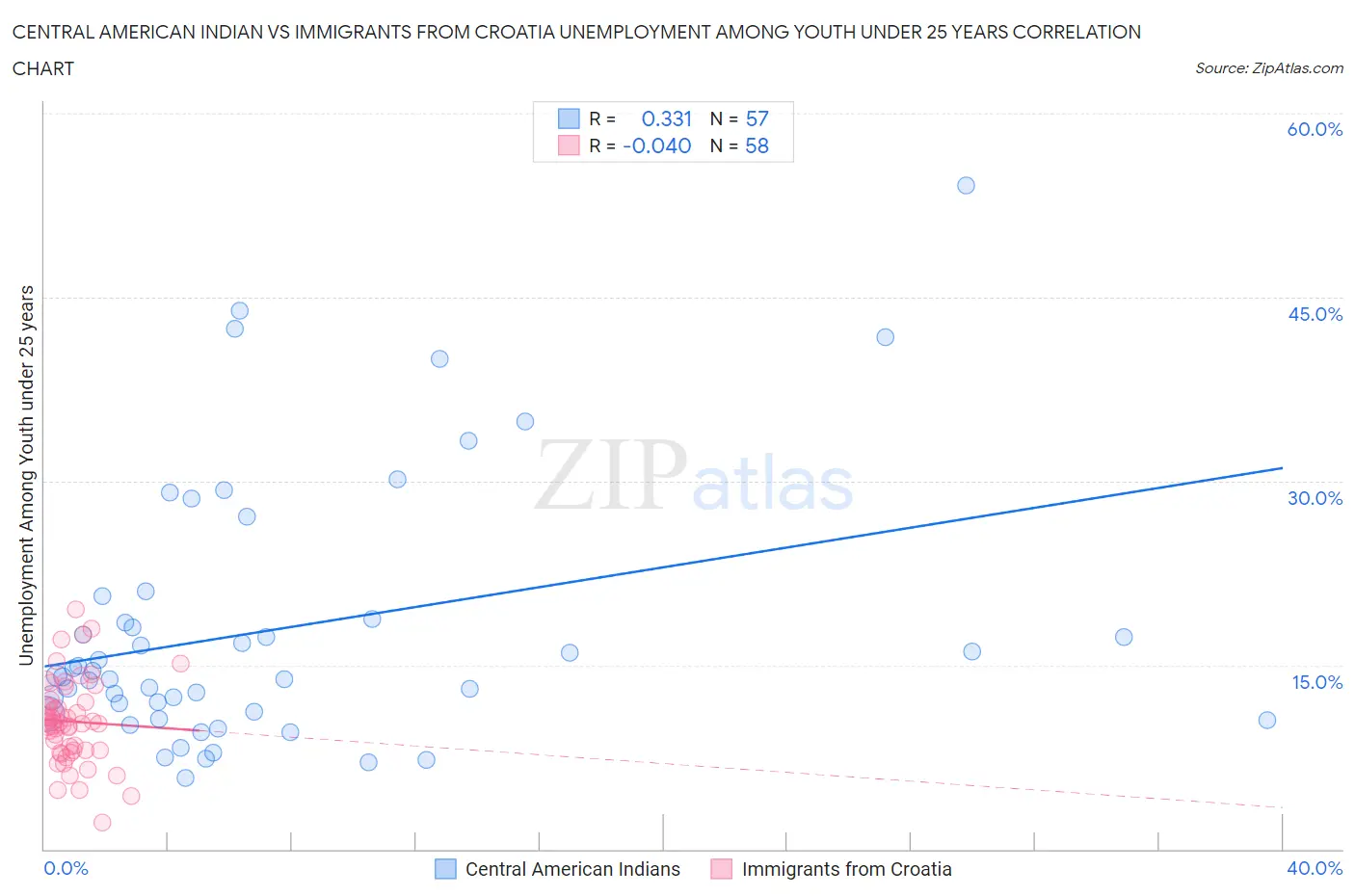 Central American Indian vs Immigrants from Croatia Unemployment Among Youth under 25 years
