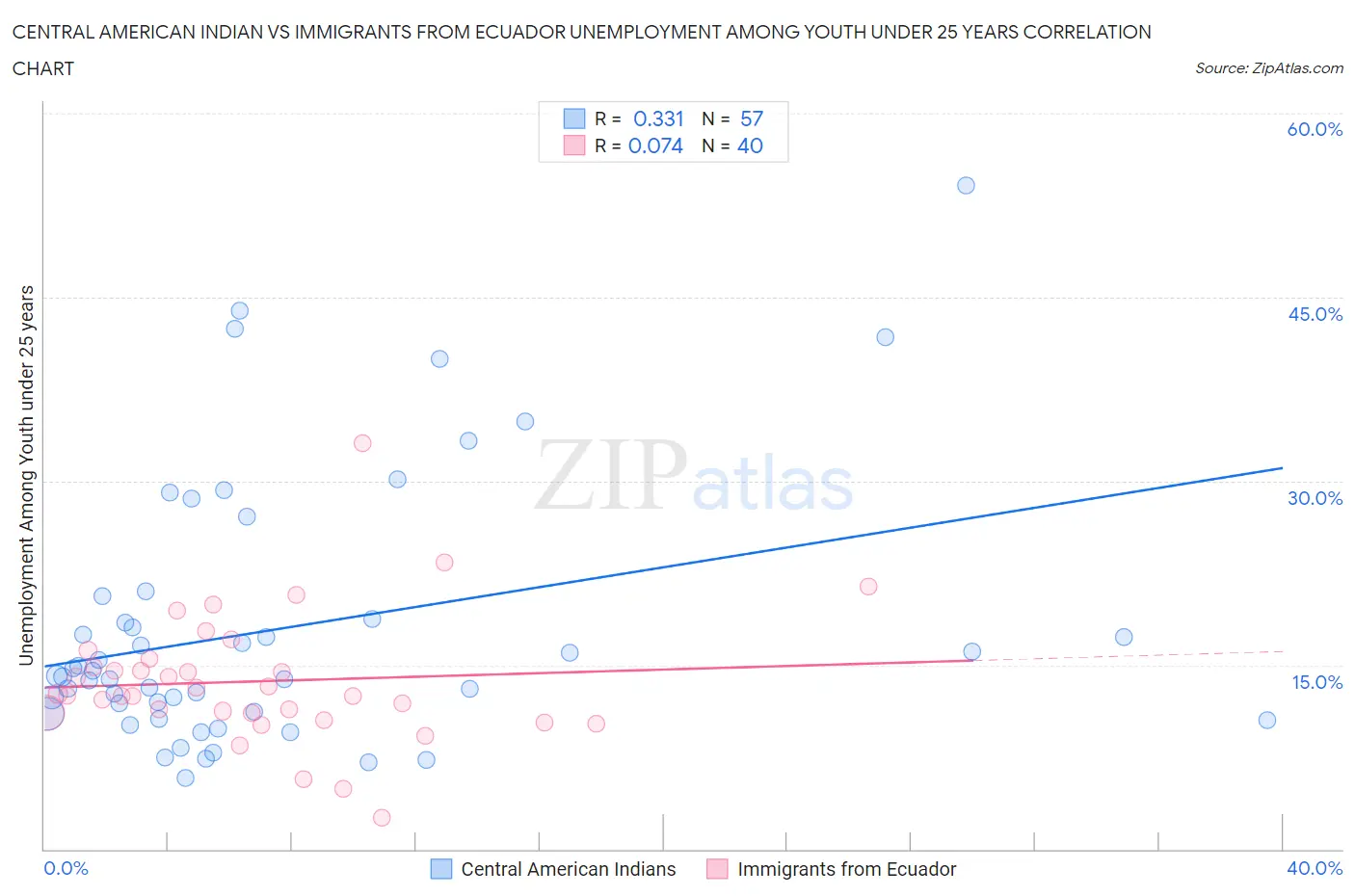 Central American Indian vs Immigrants from Ecuador Unemployment Among Youth under 25 years