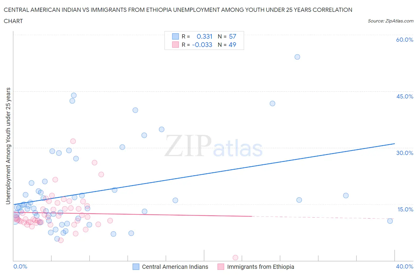 Central American Indian vs Immigrants from Ethiopia Unemployment Among Youth under 25 years