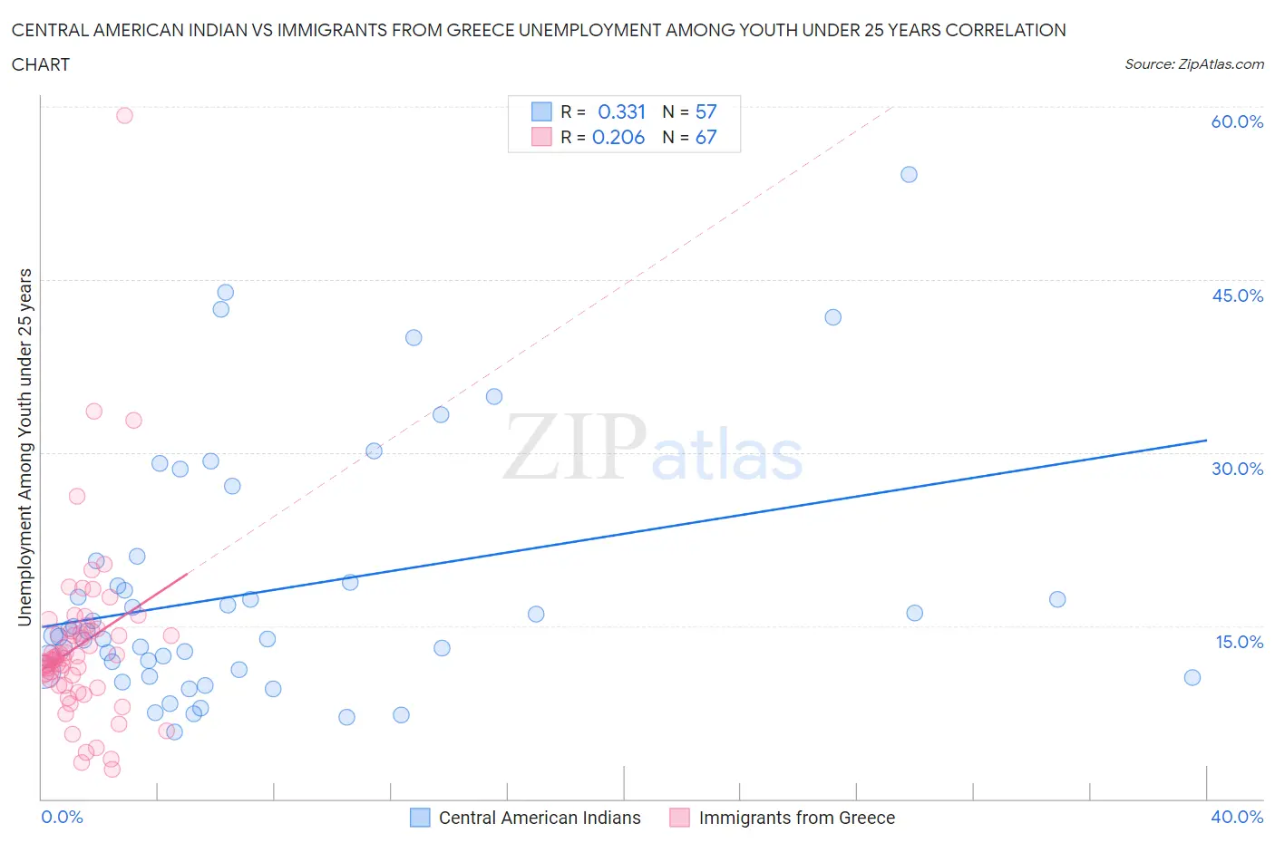 Central American Indian vs Immigrants from Greece Unemployment Among Youth under 25 years