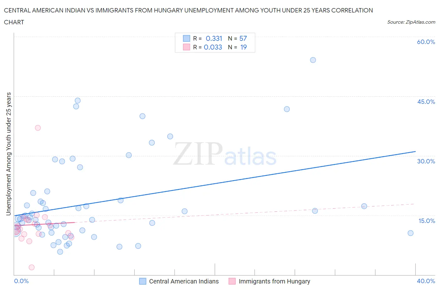 Central American Indian vs Immigrants from Hungary Unemployment Among Youth under 25 years