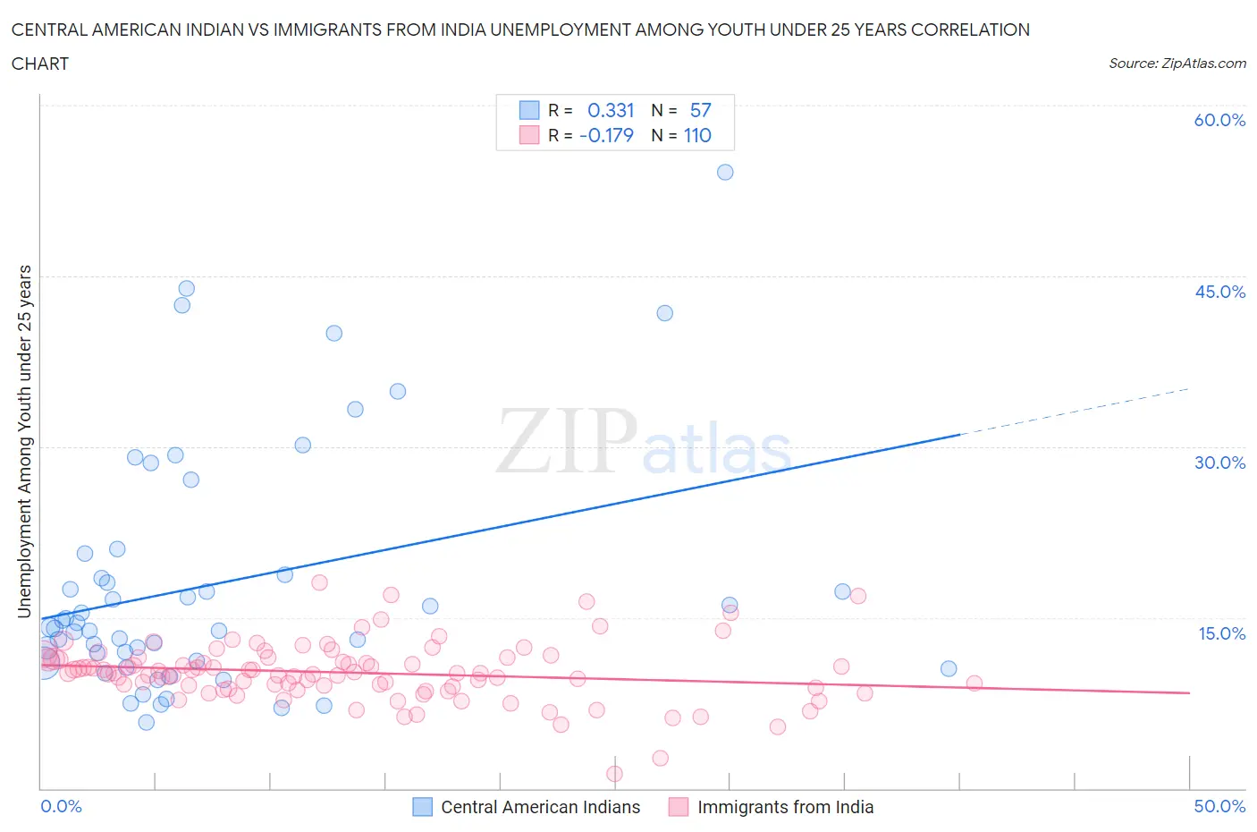 Central American Indian vs Immigrants from India Unemployment Among Youth under 25 years