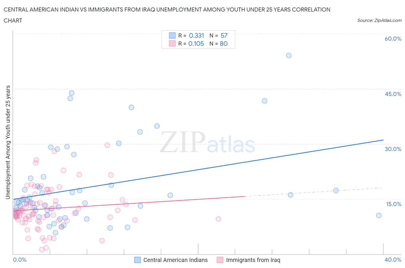 Central American Indian vs Immigrants from Iraq Unemployment Among Youth under 25 years