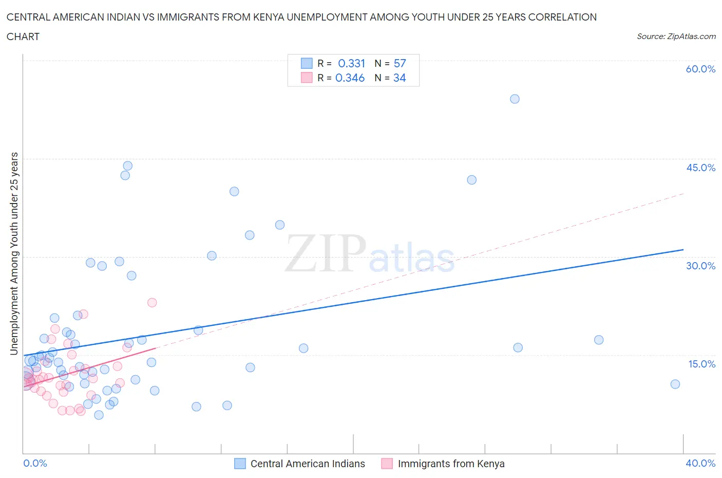 Central American Indian vs Immigrants from Kenya Unemployment Among Youth under 25 years