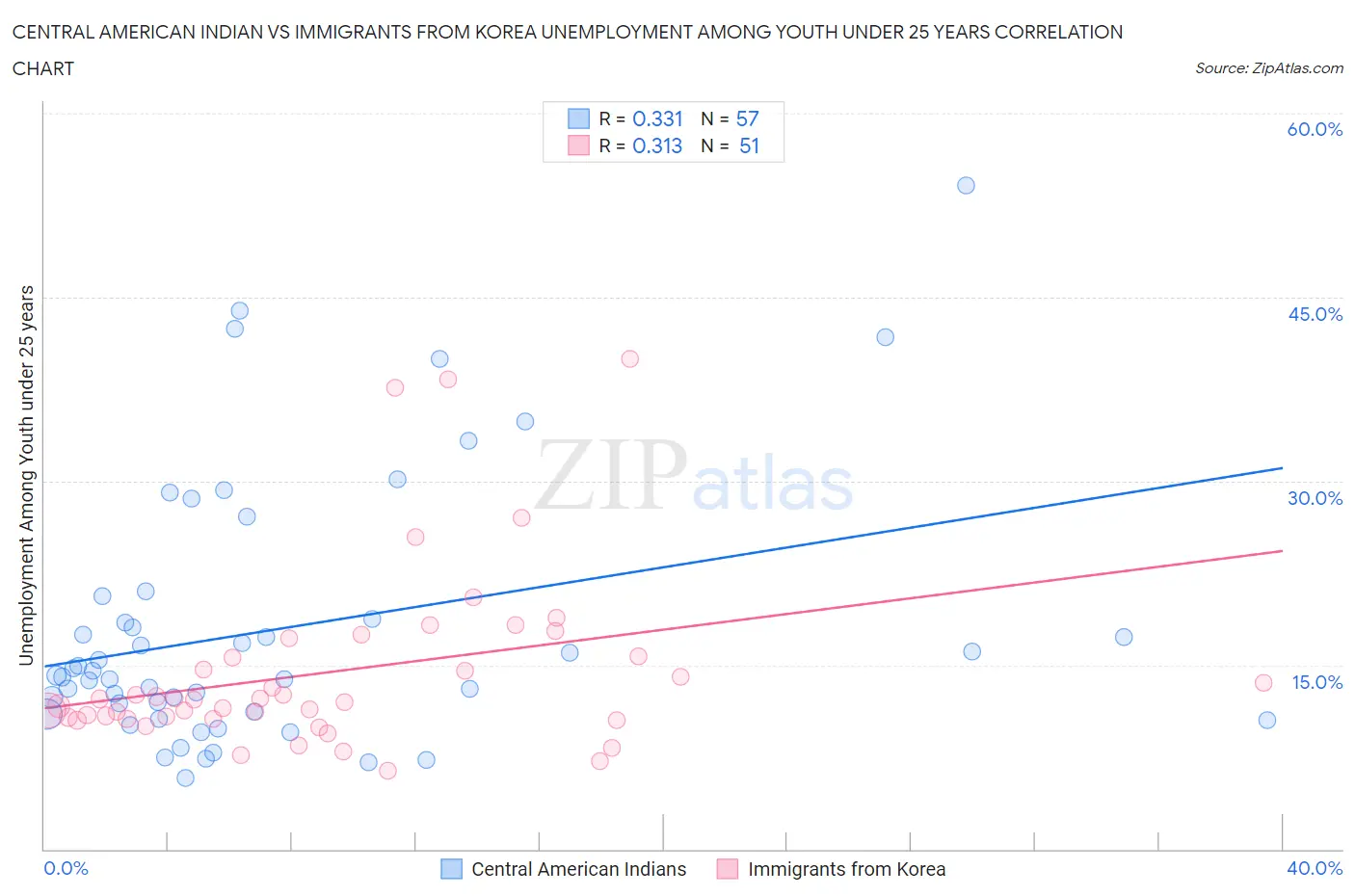 Central American Indian vs Immigrants from Korea Unemployment Among Youth under 25 years