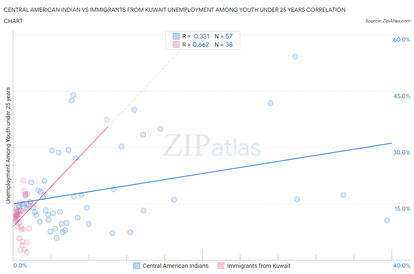 Central American Indian vs Immigrants from Kuwait Unemployment Among Youth under 25 years