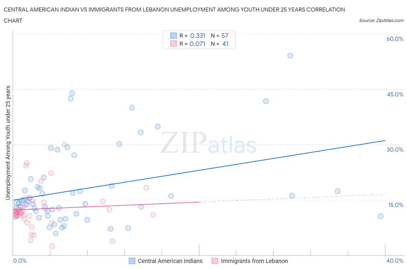 Central American Indian vs Immigrants from Lebanon Unemployment Among Youth under 25 years