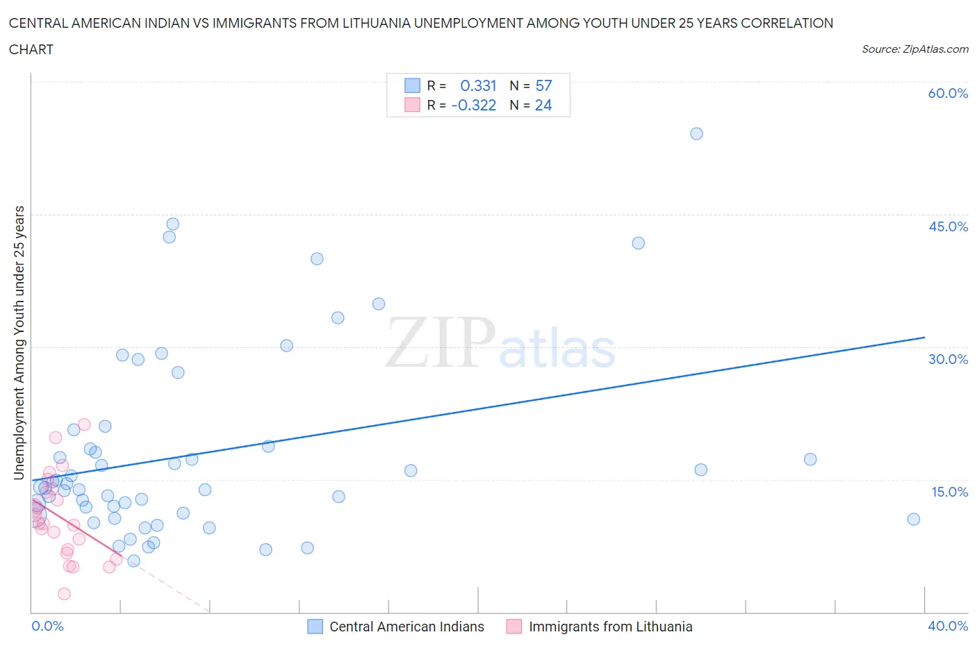 Central American Indian vs Immigrants from Lithuania Unemployment Among Youth under 25 years
