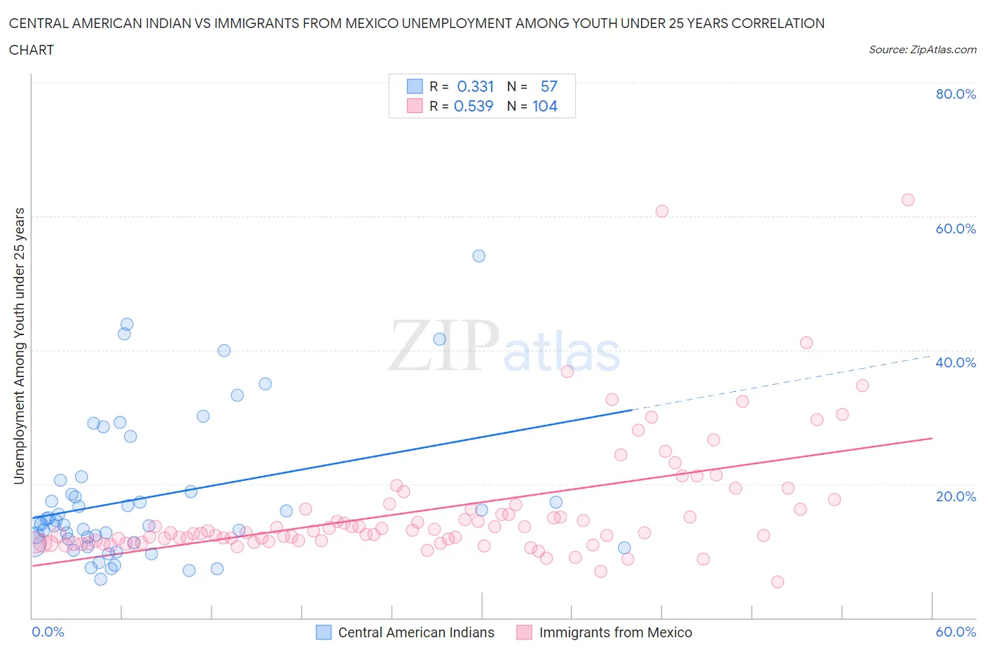 Central American Indian vs Immigrants from Mexico Unemployment Among Youth under 25 years