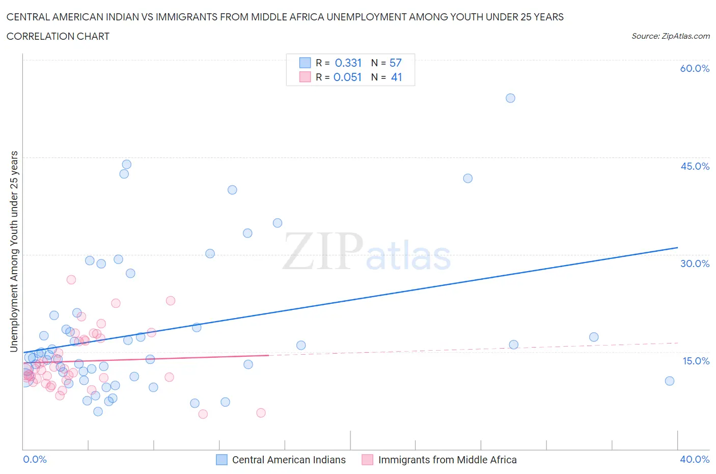 Central American Indian vs Immigrants from Middle Africa Unemployment Among Youth under 25 years