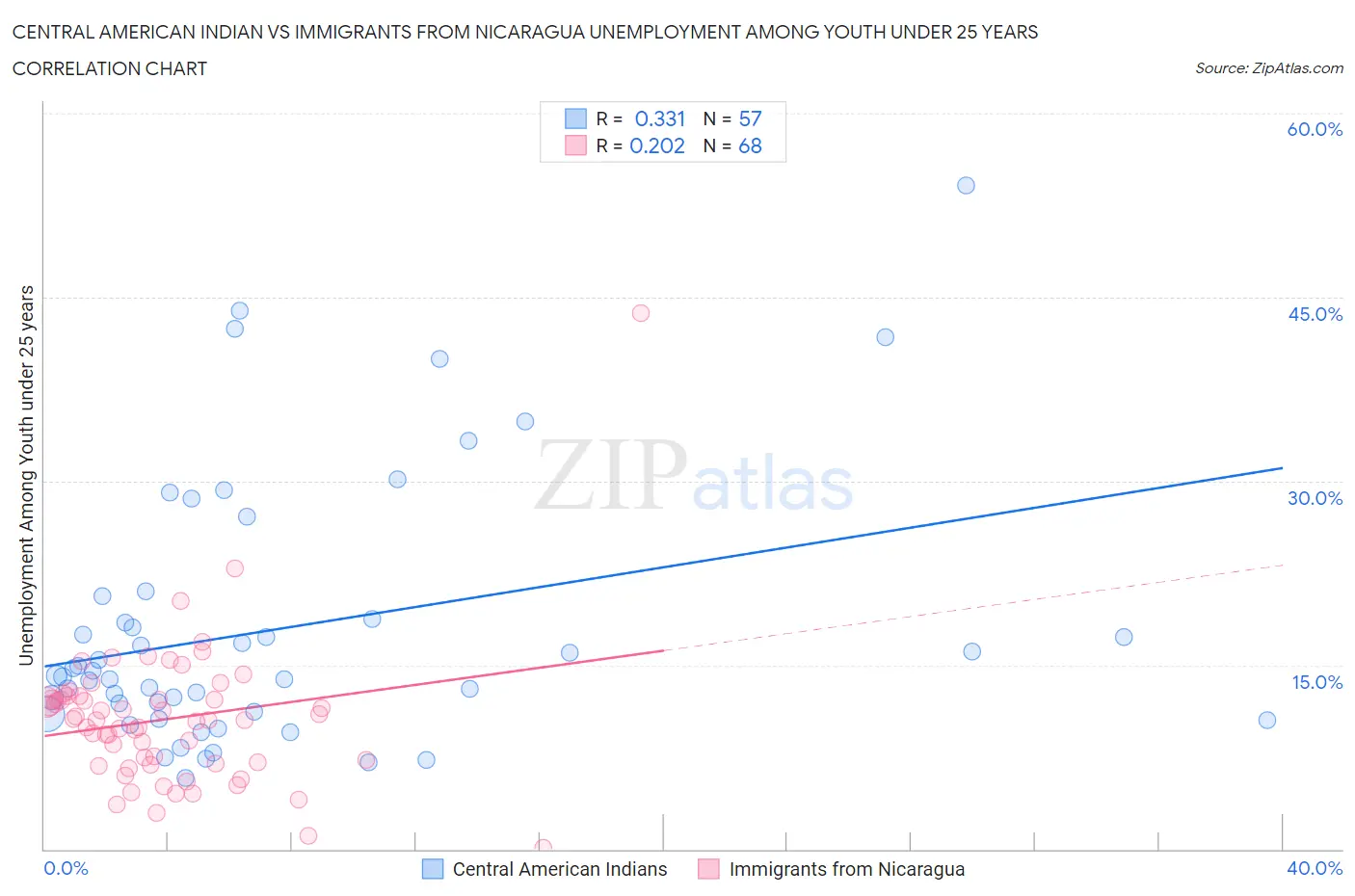 Central American Indian vs Immigrants from Nicaragua Unemployment Among Youth under 25 years