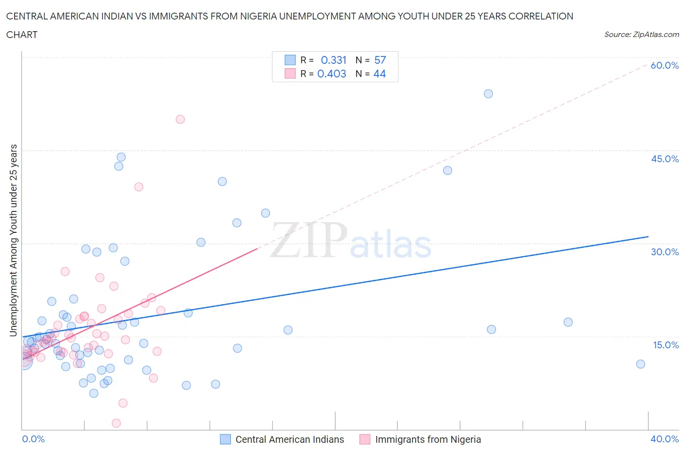 Central American Indian vs Immigrants from Nigeria Unemployment Among Youth under 25 years