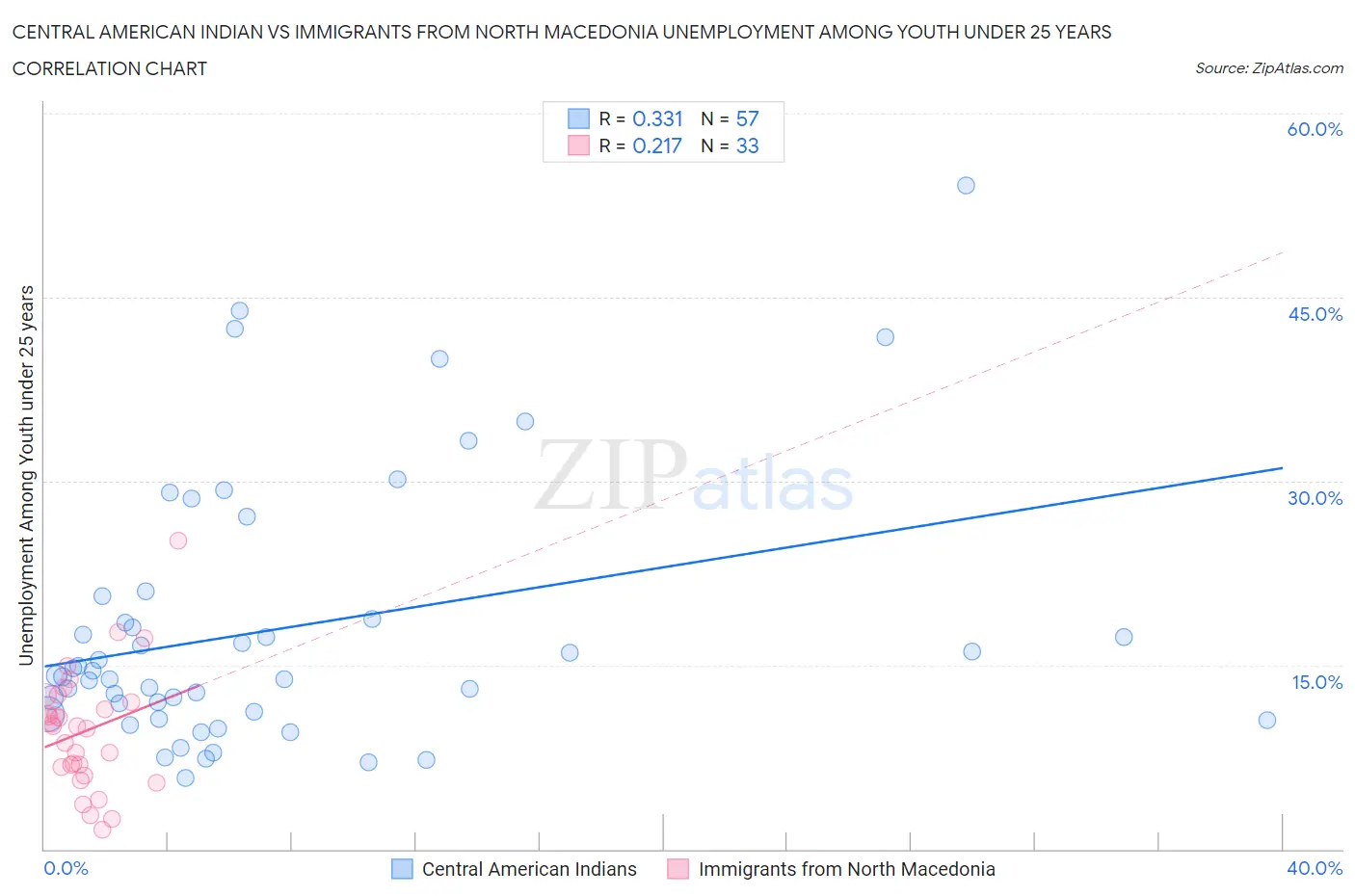 Central American Indian vs Immigrants from North Macedonia Unemployment Among Youth under 25 years