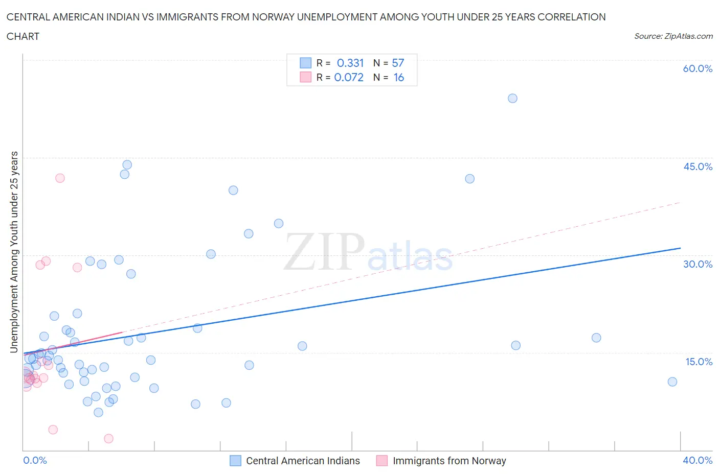 Central American Indian vs Immigrants from Norway Unemployment Among Youth under 25 years