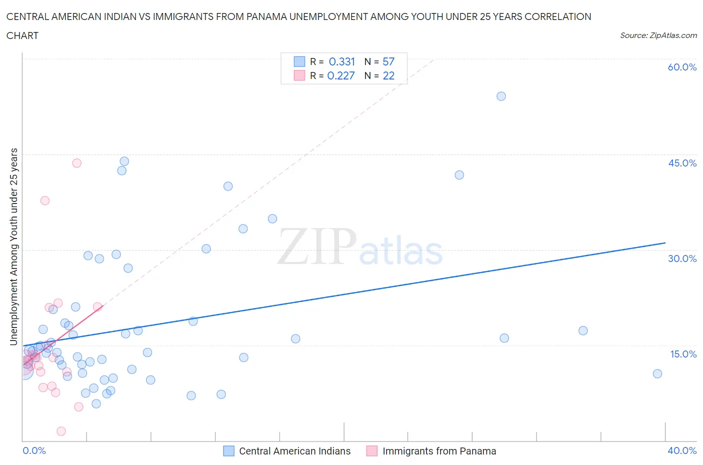 Central American Indian vs Immigrants from Panama Unemployment Among Youth under 25 years