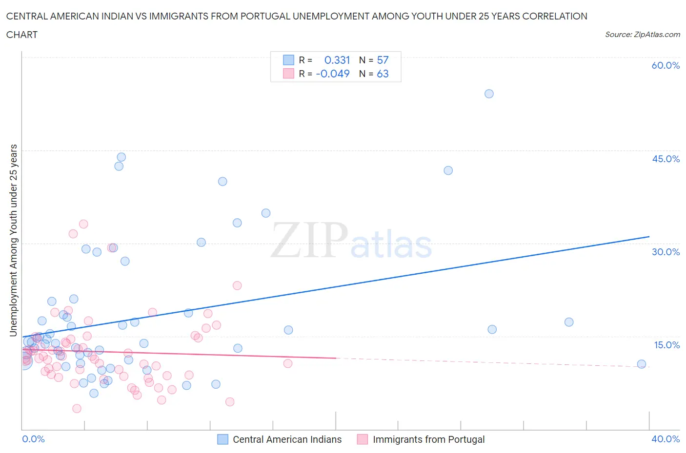 Central American Indian vs Immigrants from Portugal Unemployment Among Youth under 25 years