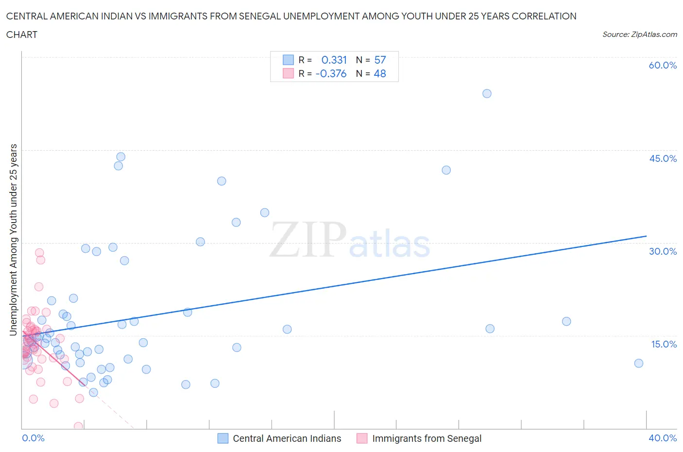 Central American Indian vs Immigrants from Senegal Unemployment Among Youth under 25 years