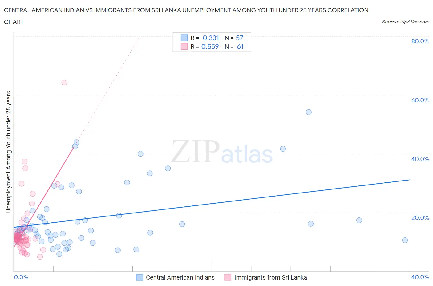 Central American Indian vs Immigrants from Sri Lanka Unemployment Among Youth under 25 years