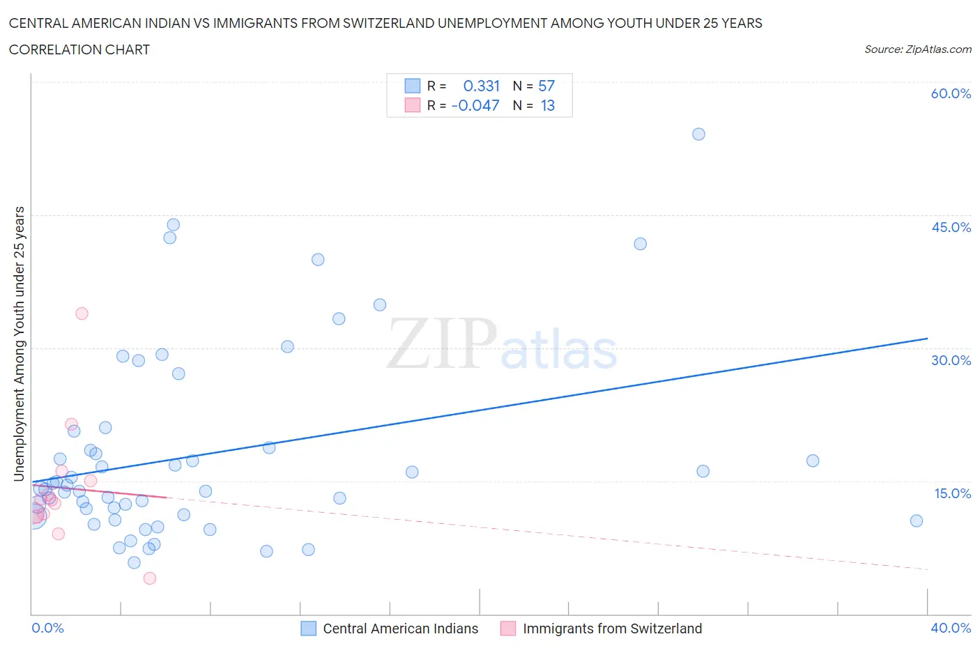 Central American Indian vs Immigrants from Switzerland Unemployment Among Youth under 25 years